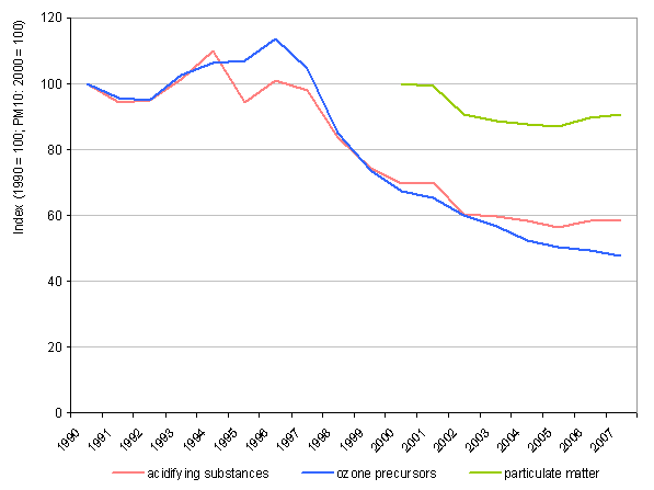 Index of trends for emissions of air pollutants from transport – emissions of substances that cause acidification, ozone precursors and solid particles