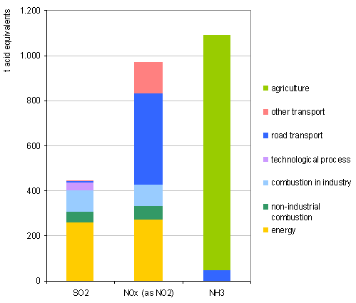 Structure of the emissions of gases causing acidification and eutrophication by source, 2007