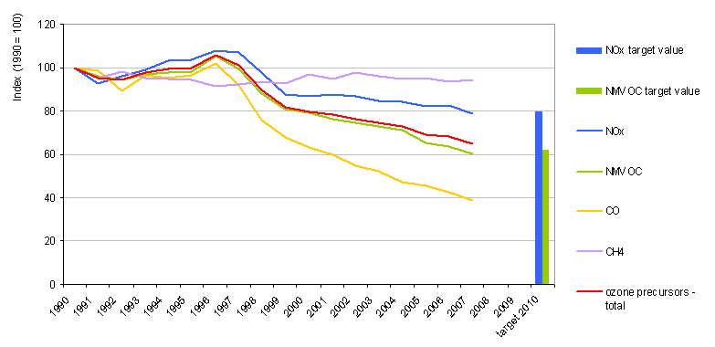 Emission trends of ozone precursors