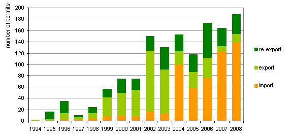 CITES permits issued