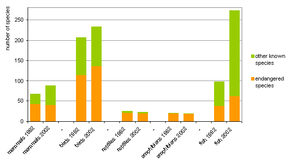 Changes in the ratio between the number of endangered species and the total number of known species 