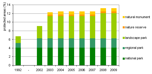 Total size of different categories of protected areas in Slovenia