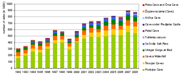 Annual number of visitors to selected natural attractions in Slovenia 