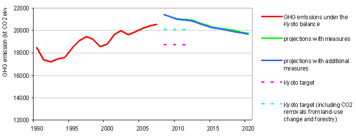 Emission trends and projections of GHG emissions taking into account measures and additional measures, and comparison with Kyoto targets