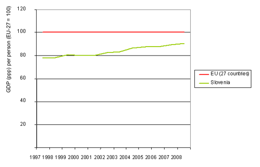 Comparison of GDP (ppp) per person between Slovenia and EU average