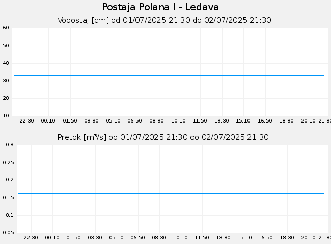 Hidrološki podatki: Polana I - Ledava, graf za 1 dan