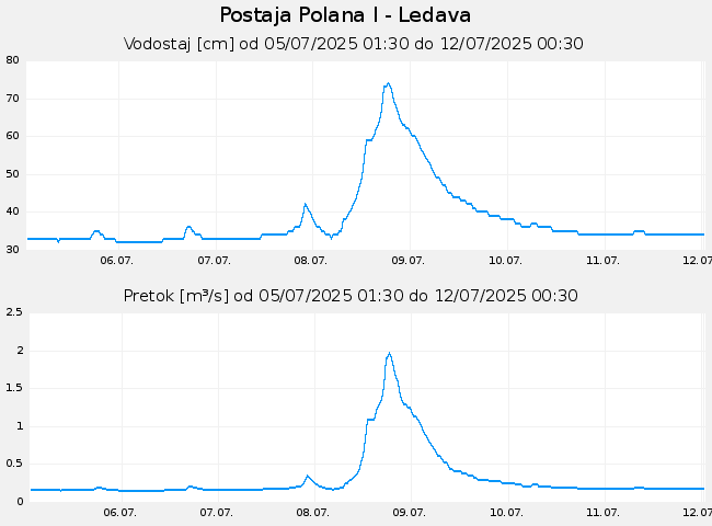 Hidrološki podatki: Polana I - Ledava, graf za 7 dni