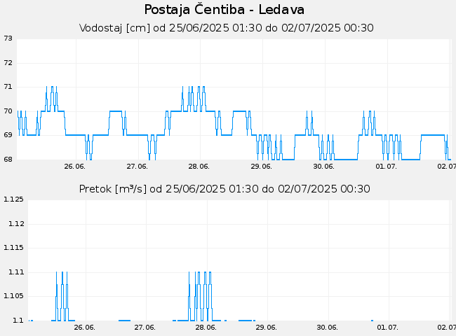 Hidrološki podatki: Čentiba - Ledava, graf za 7 dni