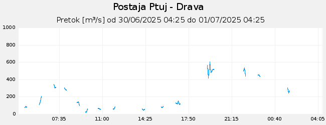 Hidrološki podatki: Ptuj - Drava, graf za 1 dan