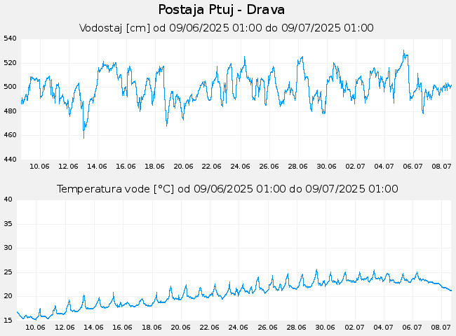 Hidrološki podatki: Ptuj - Drava, graf za 30 dni