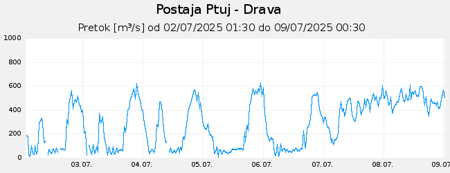 Hidrološki podatki: Ptuj - Drava, graf za 7 dni
