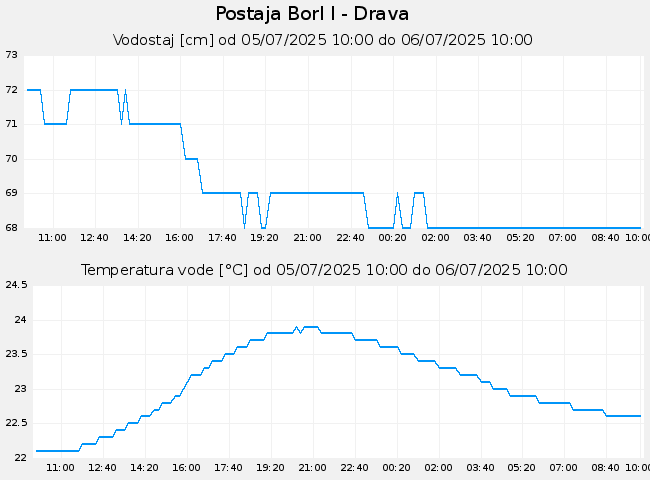 Hidrološki podatki: Borl I - Drava, graf za 1 dan
