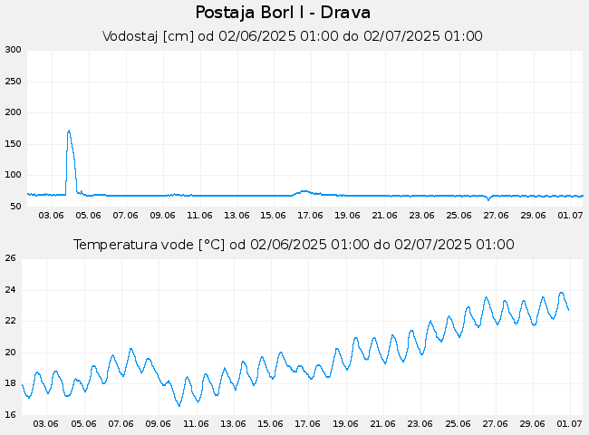 Hidrološki podatki: Borl I - Drava, graf za 30 dni