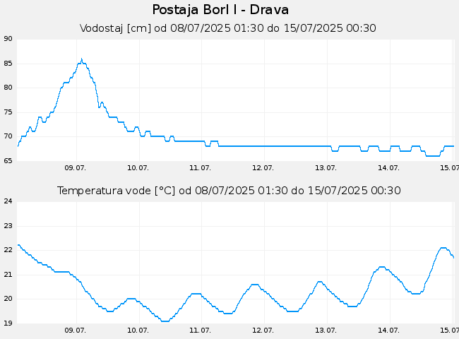 Hidrološki podatki: Borl I - Drava, graf za 7 dni