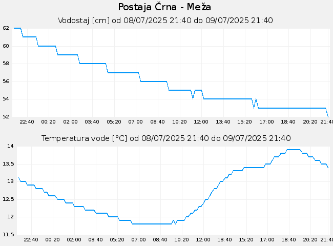 Hidrološki podatki: Črna - Meža, graf za 1 dan