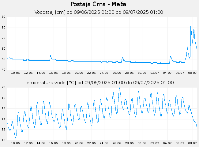 Hidrološki podatki: Črna - Meža, graf za 30 dni