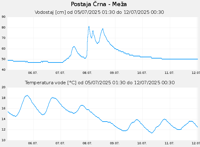 Hidrološki podatki: Črna - Meža, graf za 7 dni