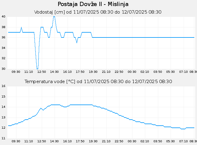 Hidrološki podatki: Dovže II - Mislinja, graf za 1 dan