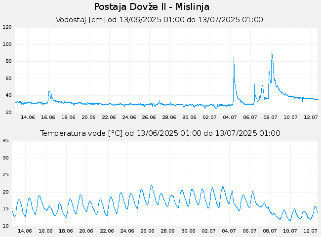 Hidrološki podatki: Dovže II - Mislinja, graf za 30 dni