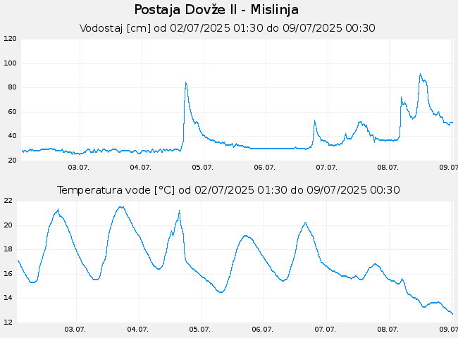 Hidrološki podatki: Dovže II - Mislinja, graf za 7 dni