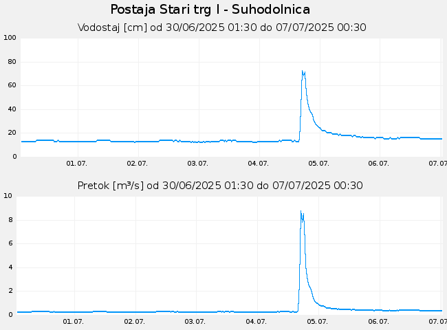 Hidrološki podatki: Stari trg I - Suhodolnica, graf za 7 dni