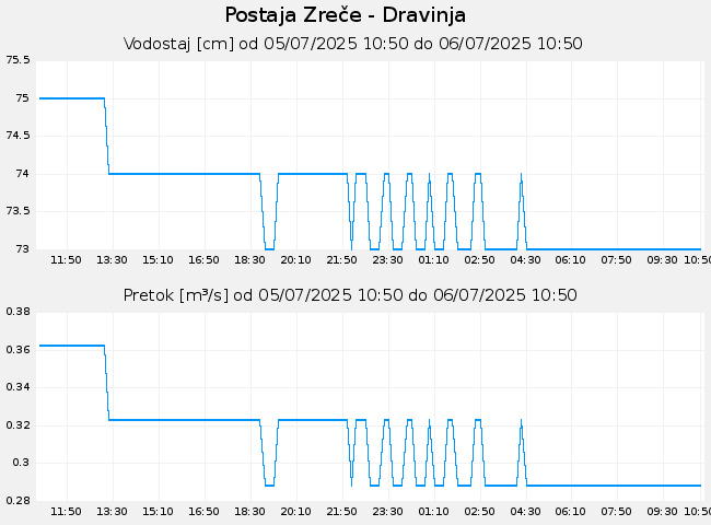 Hidrološki podatki: Zreče - Dravinja, graf za 1 dan