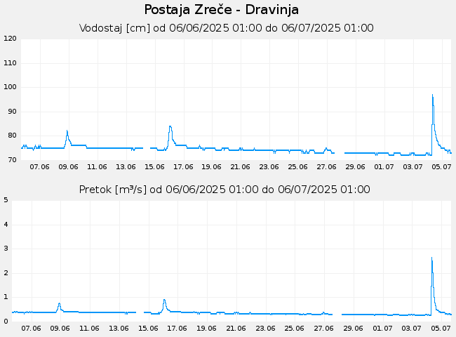 Hidrološki podatki: Zreče - Dravinja, graf za 30 dni