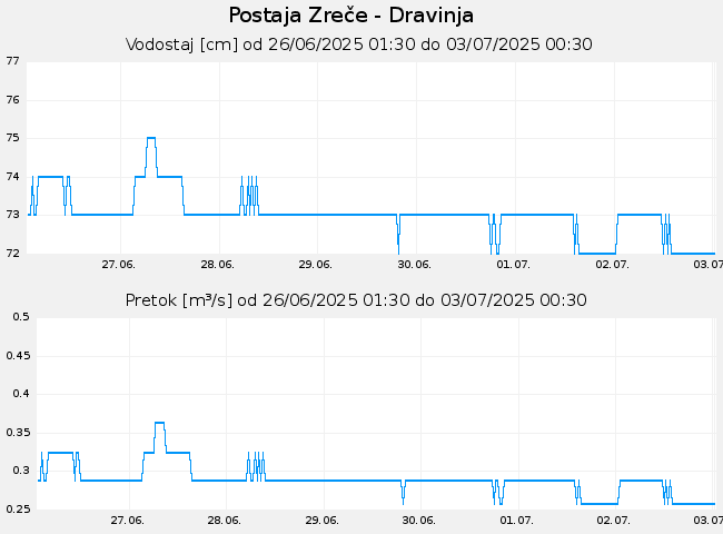 Hidrološki podatki: Zreče - Dravinja, graf za 7 dni