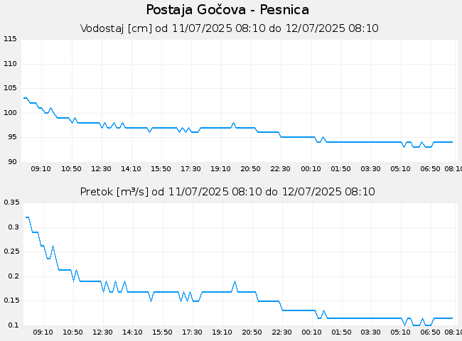 Hidrološki podatki: Gočova - Pesnica, graf za 1 dan