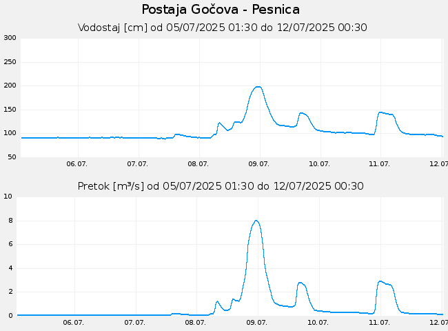 Hidrološki podatki: Gočova - Pesnica, graf za 7 dni