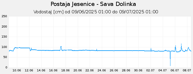 Hidrološki podatki: Jesenice - Sava Dolinka, graf za 30 dni