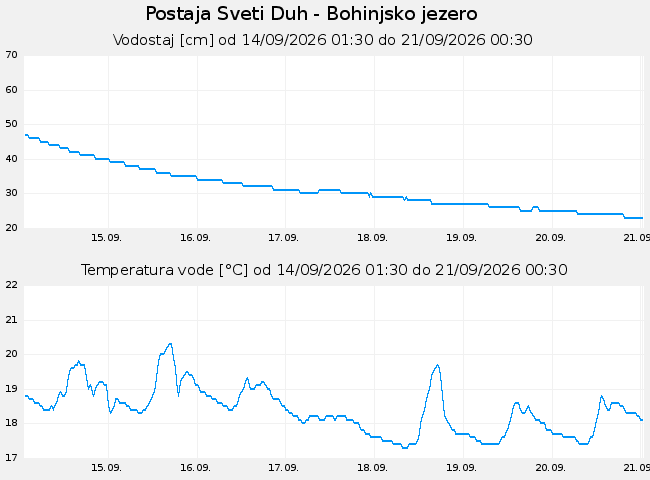 Hidrološki podatki: Sveti Duh - Bohinjsko jezero, graf za 7 dni