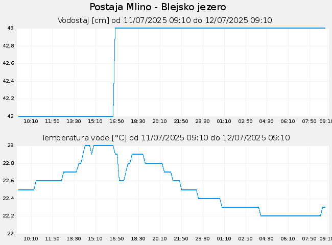 Hidrološki podatki: Mlino - Blejsko jezero, graf za 1 dan