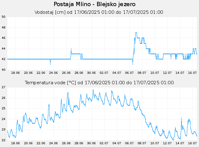 Hidrološki podatki: Mlino - Blejsko jezero, graf za 30 dni