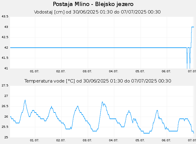 Hidrološki podatki: Mlino - Blejsko jezero, graf za 7 dni