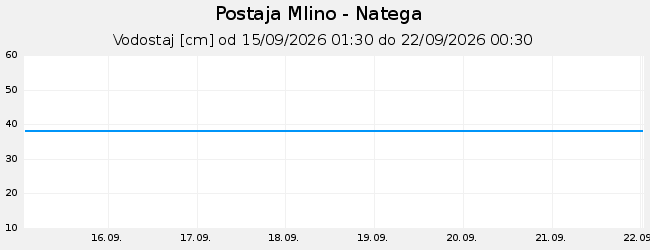 Hidrološki podatki: Mlino - Natega, graf za 7 dni