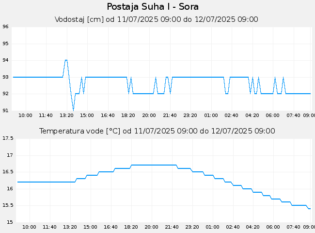 Hidrološki podatki: Suha I - Sora, graf za 1 dan