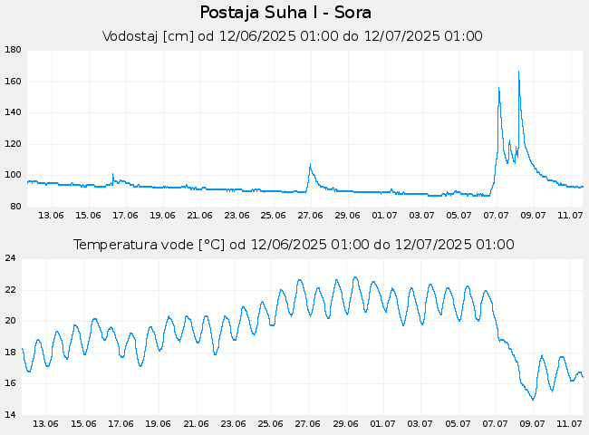 Hidrološki podatki: Suha I - Sora, graf za 30 dni