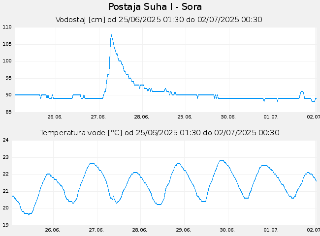 Hidrološki podatki: Suha I - Sora, graf za 7 dni