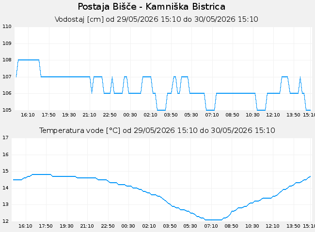 Hidrološki podatki: Bišče - Kamniška Bistrica, graf za 1 dan