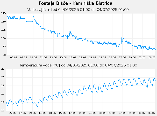 Hidrološki podatki: Bišče - Kamniška Bistrica, graf za 30 dni