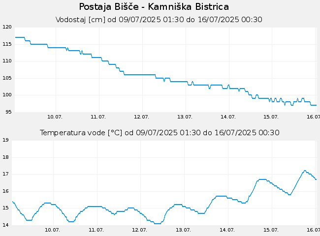 Hidrološki podatki: Bišče - Kamniška Bistrica, graf za 7 dni