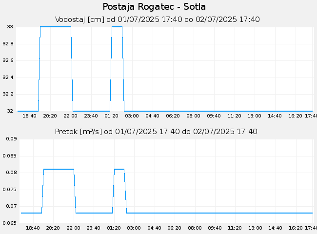 Hidrološki podatki: Rogatec - Sotla, graf za 1 dan