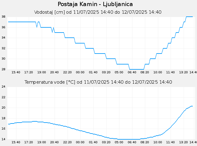 Hidrološki podatki: Kamin - Ljubljanica, graf za 1 dan