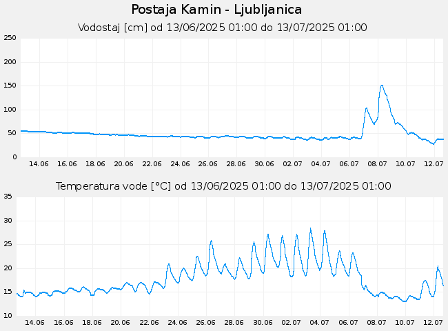 Hidrološki podatki: Kamin - Ljubljanica, graf za 30 dni