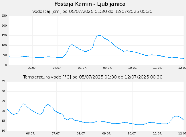 Hidrološki podatki: Kamin - Ljubljanica, graf za 7 dni