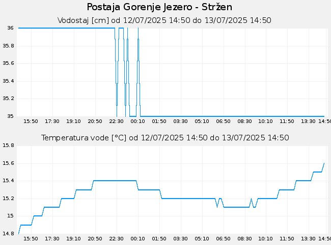 Hidrološki podatki: Gorenje Jezero - Stržen, graf za 1 dan