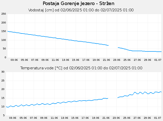 Hidrološki podatki: Gorenje Jezero - Stržen, graf za 30 dni