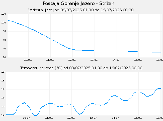 Hidrološki podatki: Gorenje Jezero - Stržen, graf za 7 dni