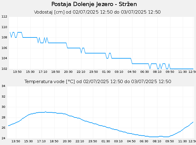 Hidrološki podatki: Dolenje Jezero - Stržen, graf za 1 dan